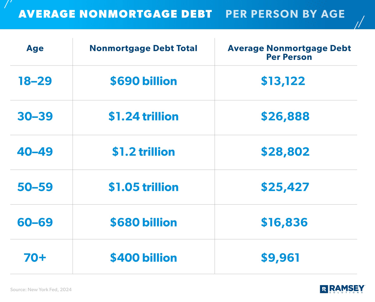 graphic showing average nonmortgage debt per person by age