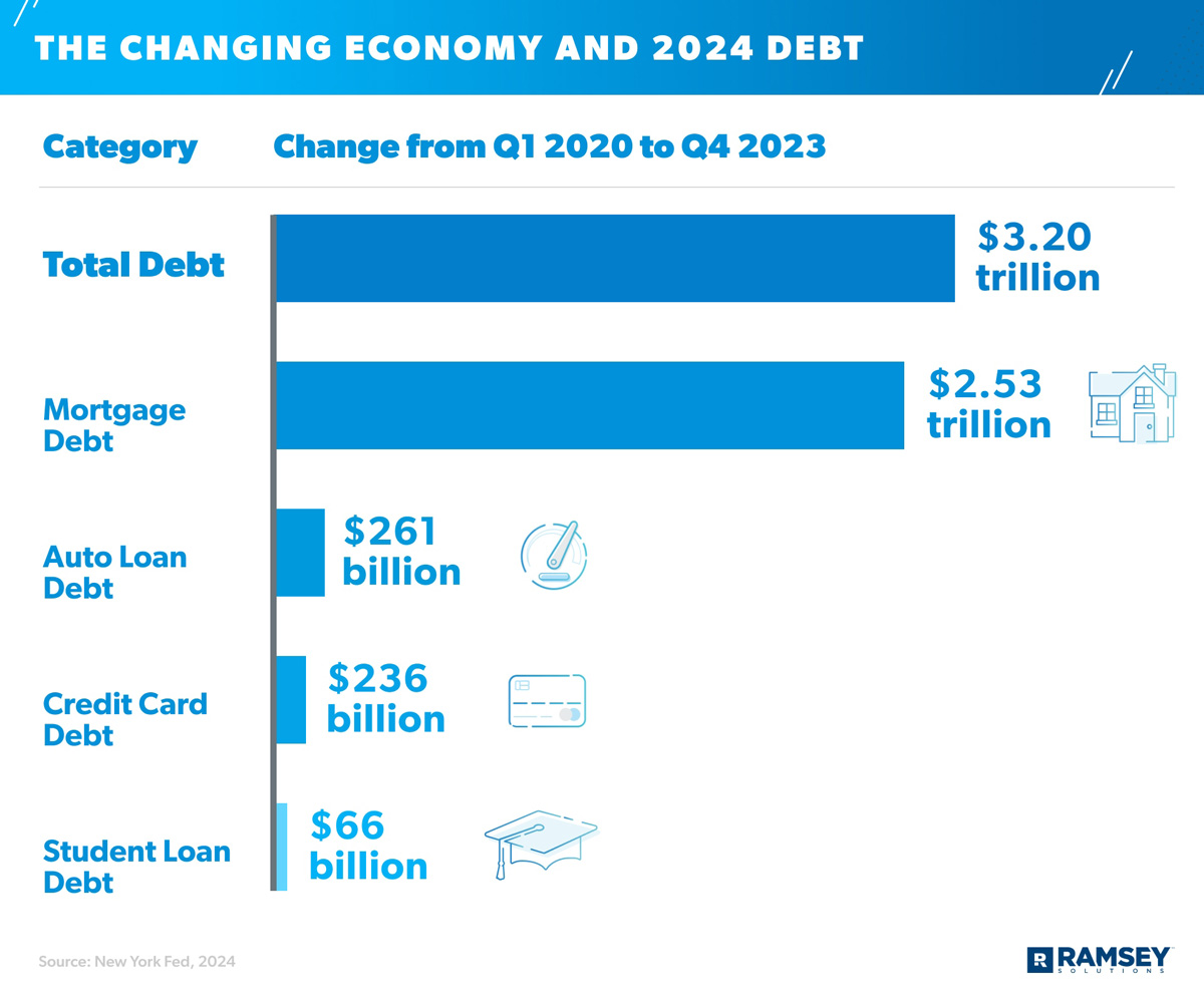 graphic showing change in average American debt totals in 2020