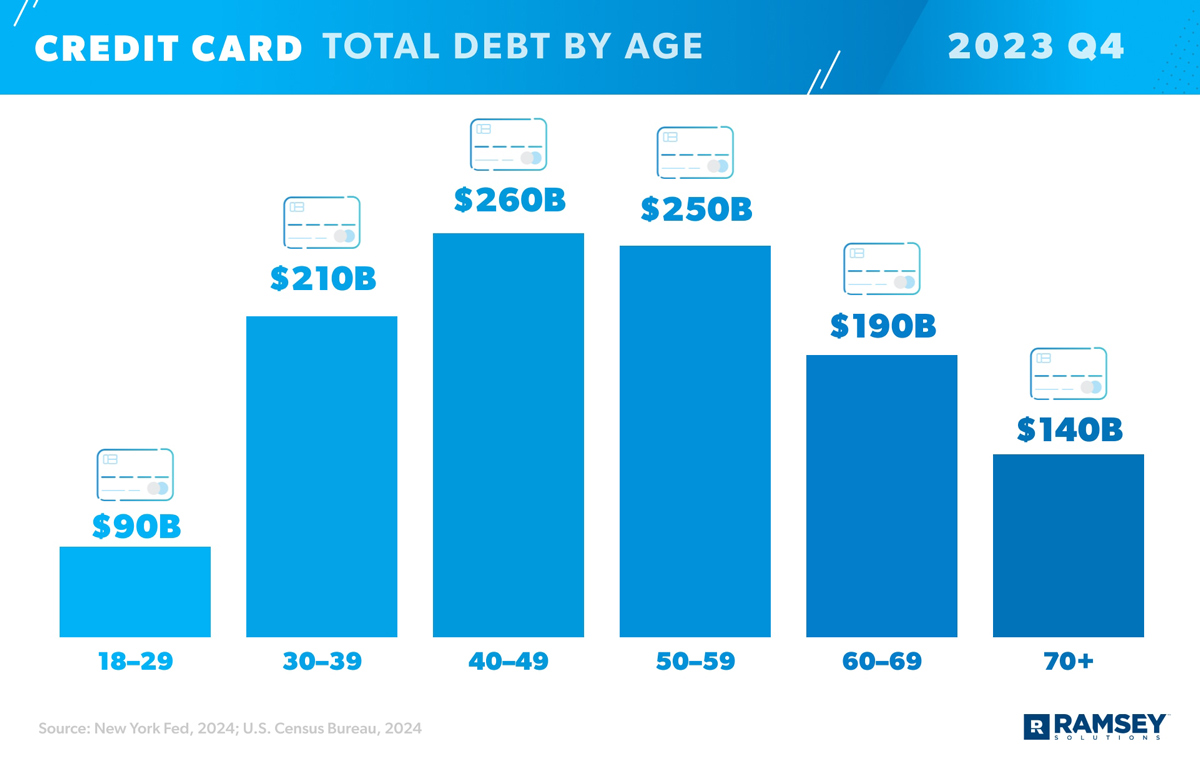 graphic showing credit card debt total by age