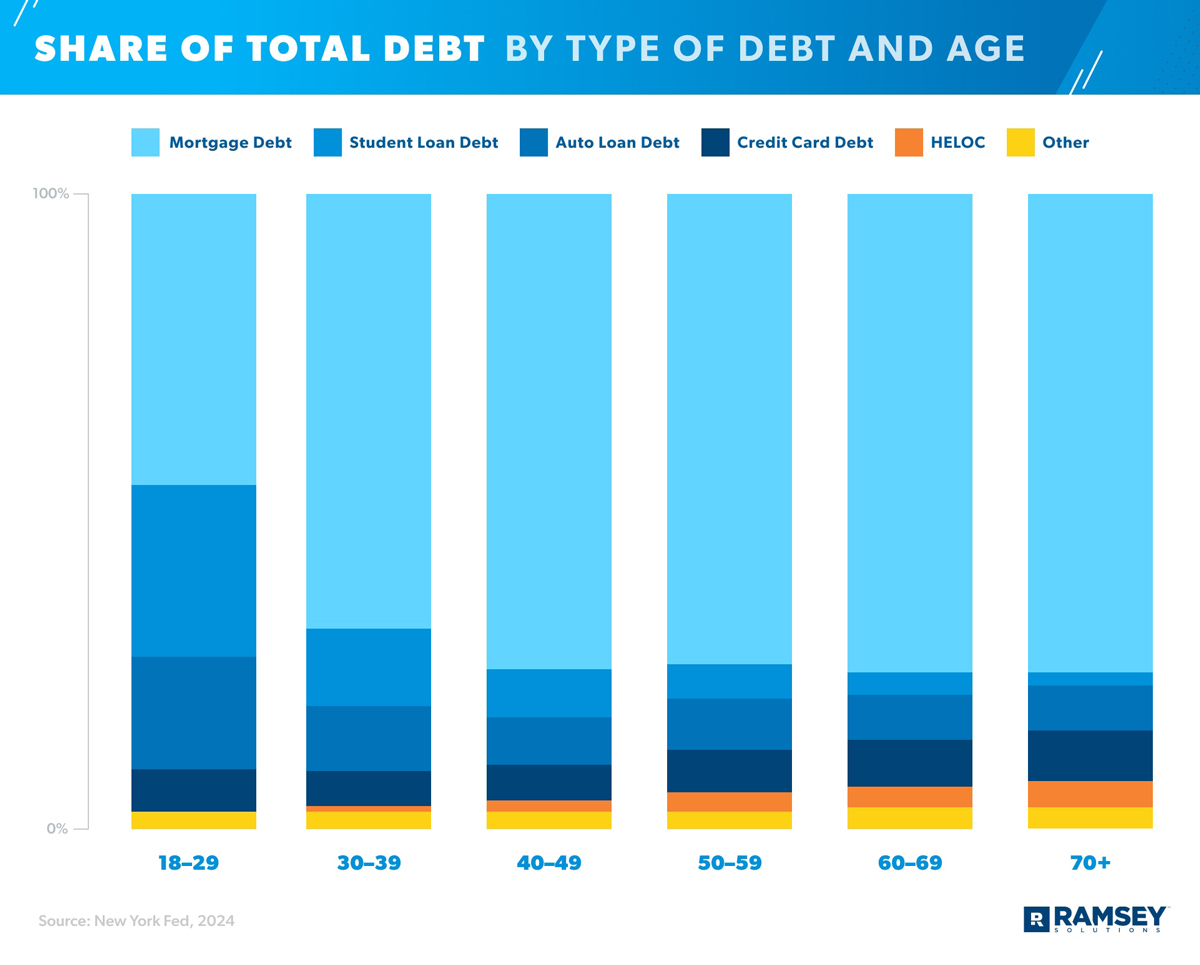 graphic showing total debt by type of debt