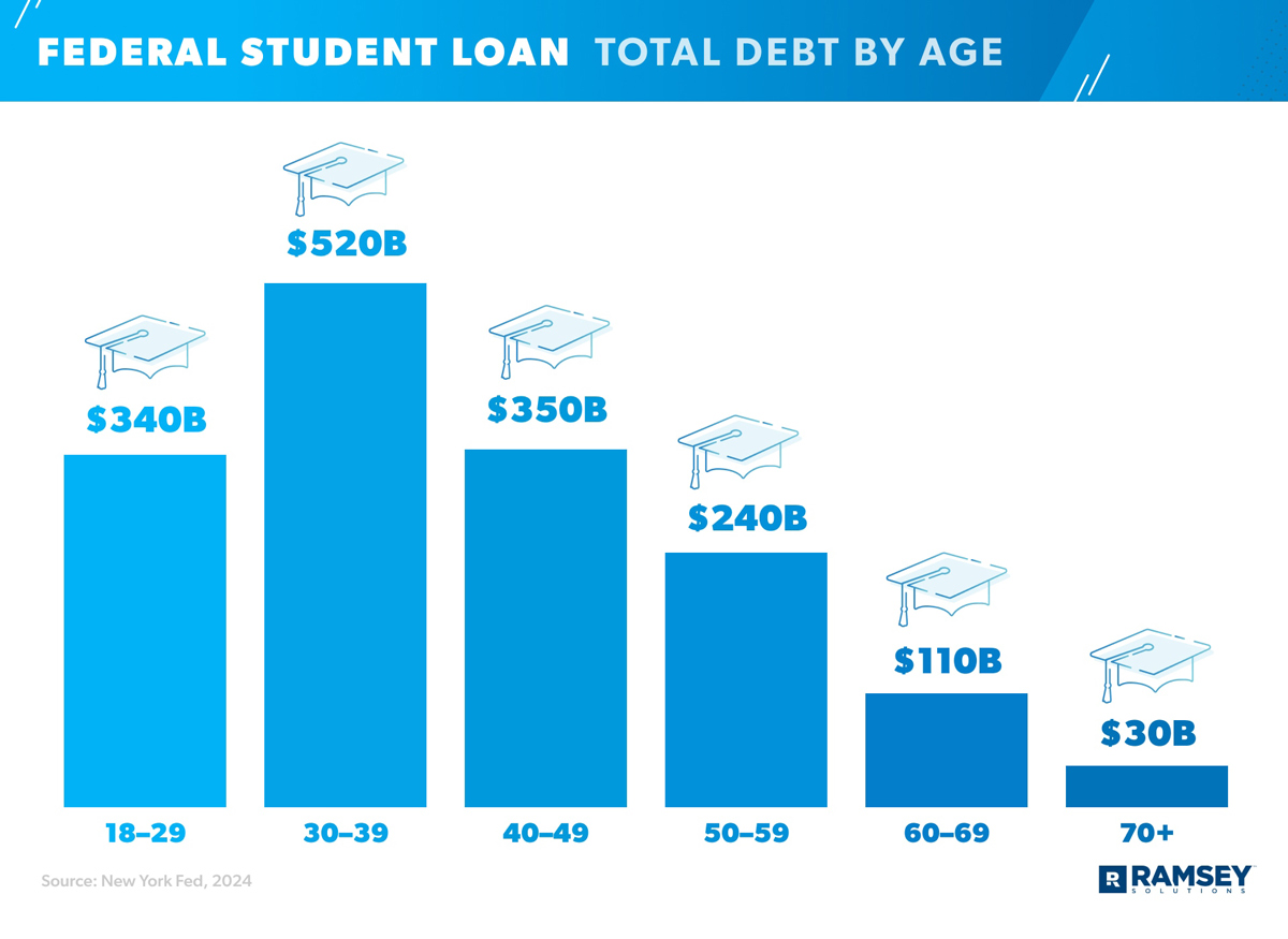 graphic showing federal student loan debt by age